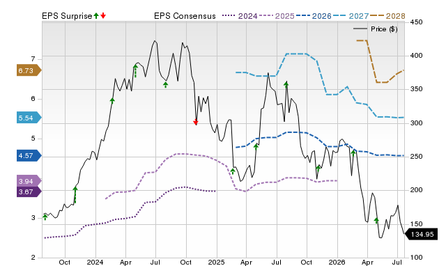 Price, Consensus and EPS Surprise Chart for WING