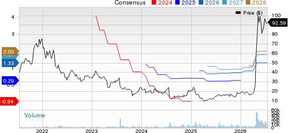 MaxLinear, Inc Price and Consensus