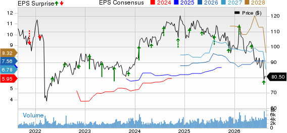 Post Holdings, Inc. Price, Consensus and EPS Surprise