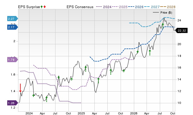 Price, Consensus and EPS Surprise Chart for SHBI