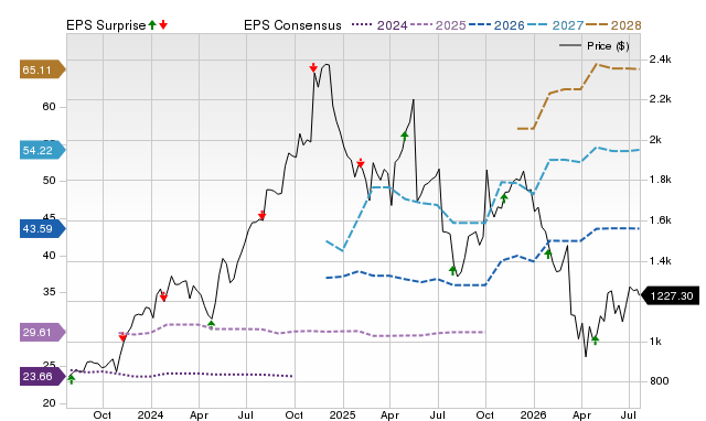 Price, Consensus and EPS Surprise Chart for FICO