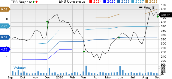 MongoDB, Inc. Price, Consensus and EPS Surprise