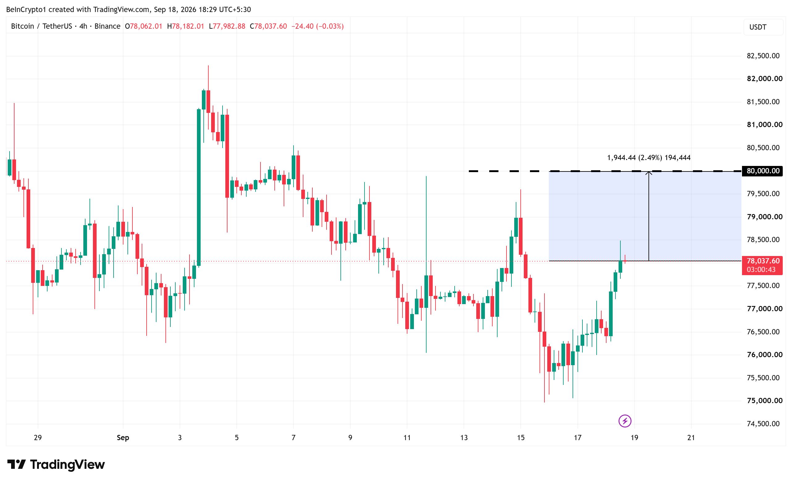 Andamento del prezzo di Bitcoin. Fonte: TradingView