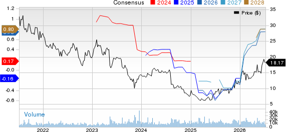 Callaway Golf Company Price and Consensus