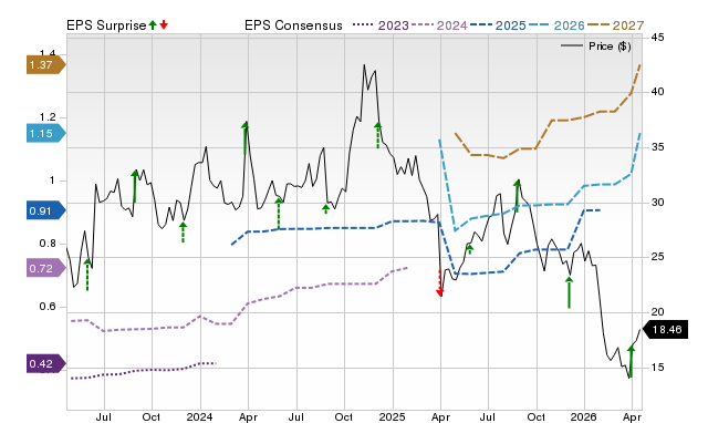 Zacks Price, Consensus and EPS Surprise Chart for NCNO