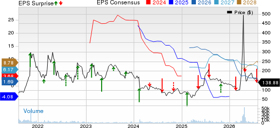 Avis Budget Group, Inc. Price, Consensus and EPS Surprise