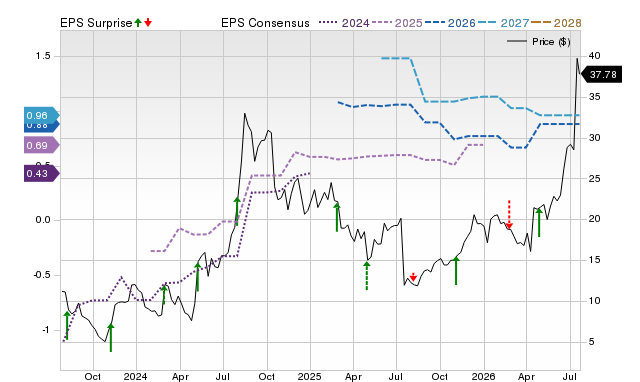 Price, Consensus and EPS Surprise Chart for CDNA