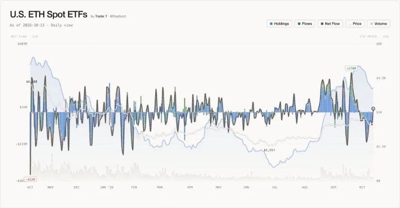 Ethereum Sees $24.84M in ETF Inflows