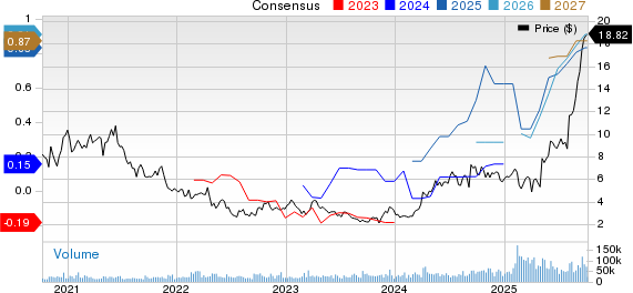 Coeur Mining, Inc. Price and Consensus