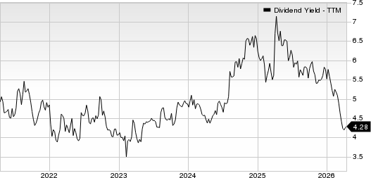 BP p.l.c. Dividend Yield (TTM)