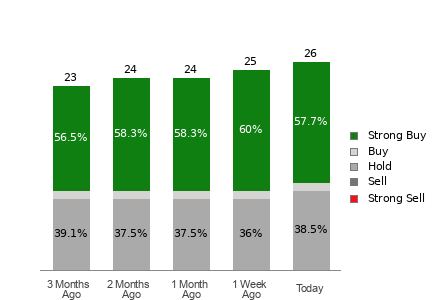 Broker Rating Breakdown Chart for U