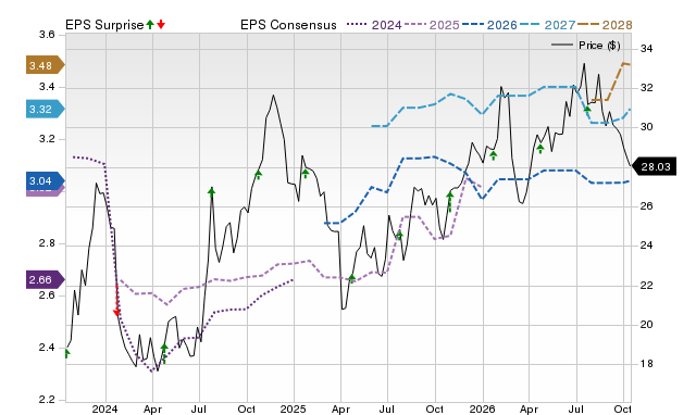 Price, Consensus and EPS Surprise Chart for COLB