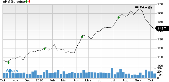 BNY Price and EPS Surprise