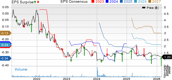 OPKO Health, Inc. Price, Consensus and EPS Surprise