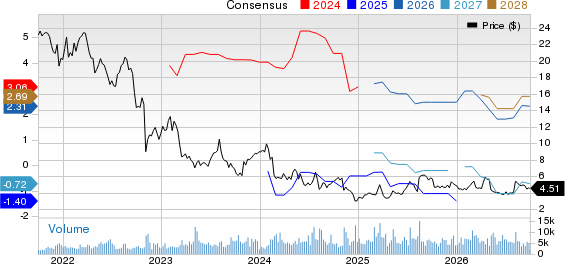 Gray Media Inc. Price and Consensus