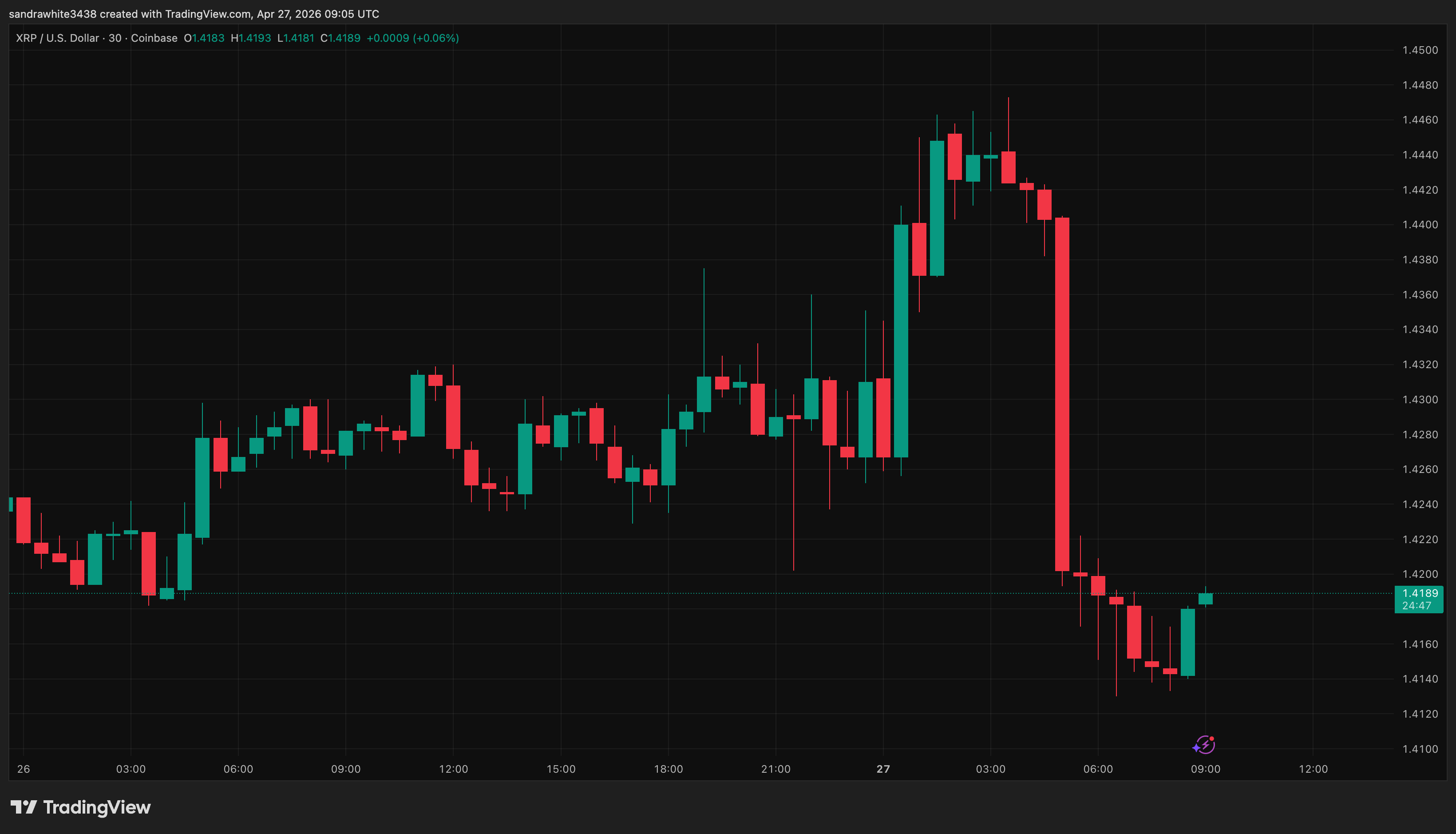 XRP price chart from Tradingview.com