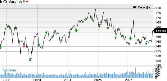 Procter & Gamble Company (The) Price and EPS Surprise