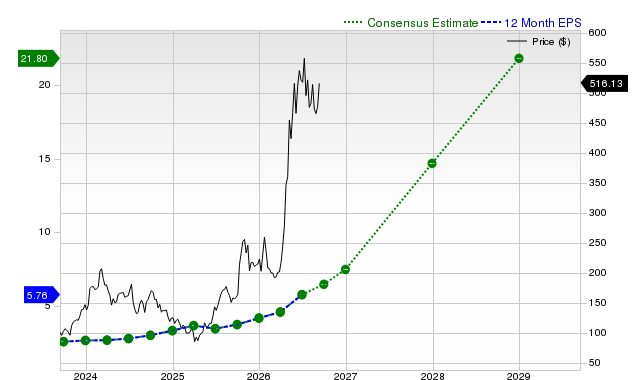 12-month consensus EPS estimate for AMD