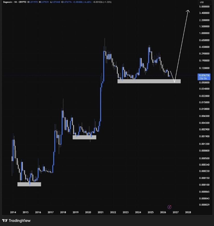 $1 DOGE Target Returns in Meme-Cycle Scenario