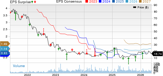 V.F. Corporation Price, Consensus and EPS Surprise