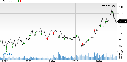 Hexcel Corporation Price and EPS Surprise
