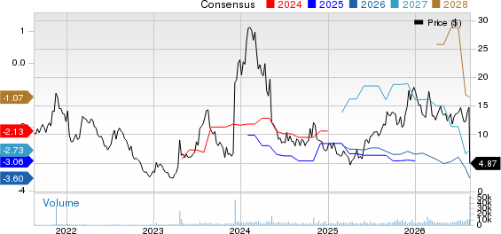 EyePoint, Inc. Price and Consensus