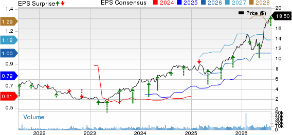 AMNEAL PHARMACEUTICALS, INC. Price, Consensus and EPS Surprise