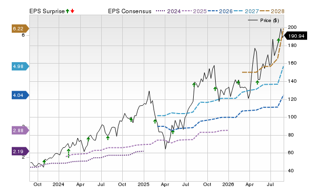 Zacks Price, Consensus and EPS Surprise Chart for ANET