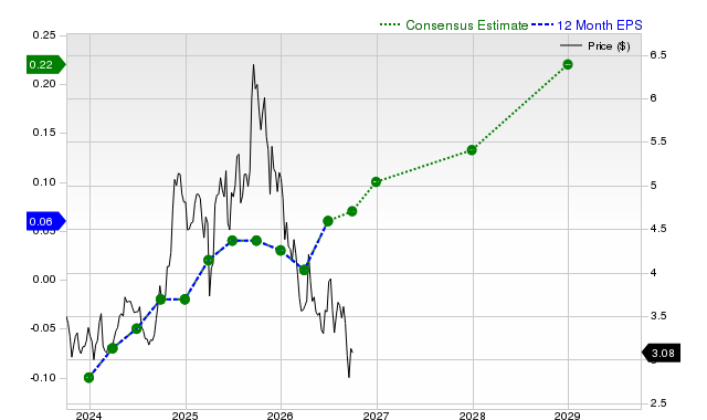 12-month consensus EPS estimate for GRAB