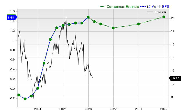 12-month consensus EPS estimate for OSPN