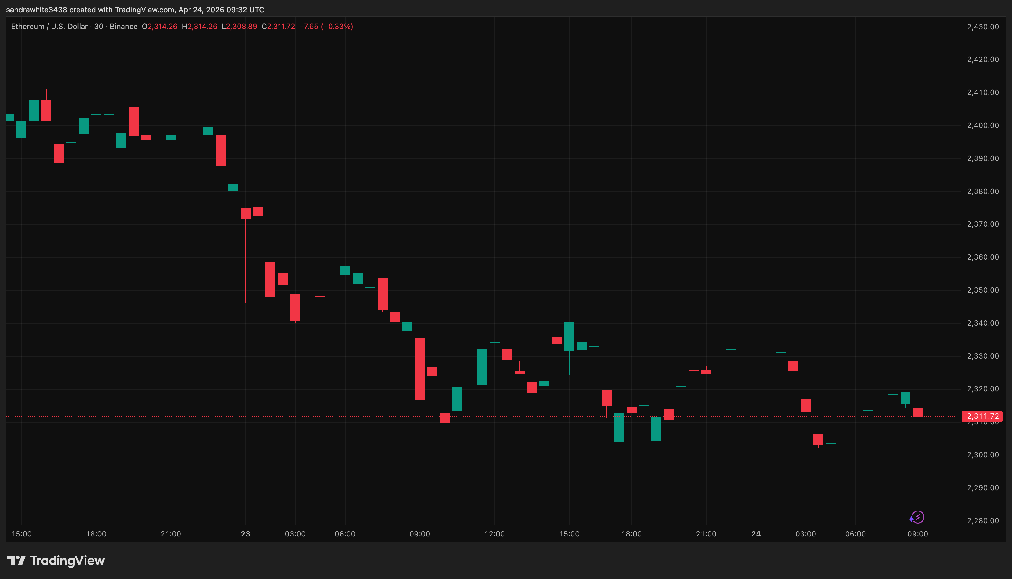 Ethereum price chart from Tradingview.com (Bitcoin)