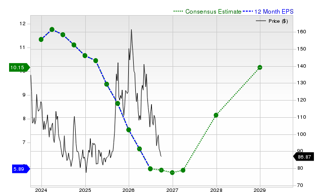 12-month consensus EPS estimate for BIDU