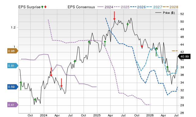Zacks Price, Consensus and EPS Surprise Chart for GFL