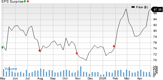 Canadian Pacific Kansas City Limited Price and EPS Surprise