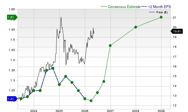 12-month consensus EPS estimate for ET