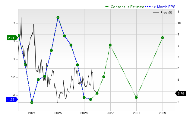12-month consensus EPS estimate for GTN