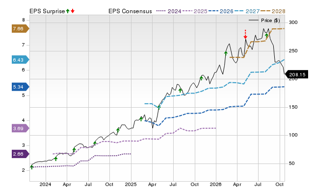 Price, Consensus and EPS Surprise Chart for HWM