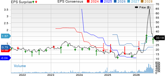 Vishay Intertechnology, Inc. Price, Consensus and EPS Surprise