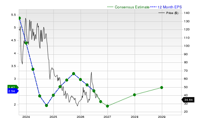 12-month consensus EPS estimate for ENPH