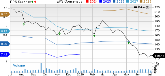 MarketAxess Holdings Inc. Price, Consensus and EPS Surprise