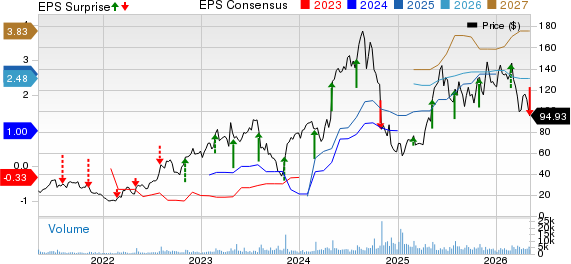 TransMedics Group, Inc. Price, Consensus and EPS Surprise