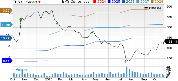 Intuitive Surgical, Inc. Price, Consensus and EPS Surprise