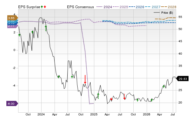 Price, Consensus and EPS Surprise Chart for SIRI