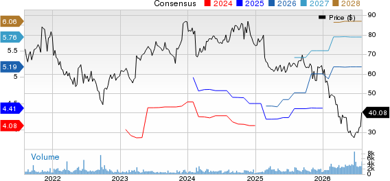 Blackbaud, Inc. Price and Consensus