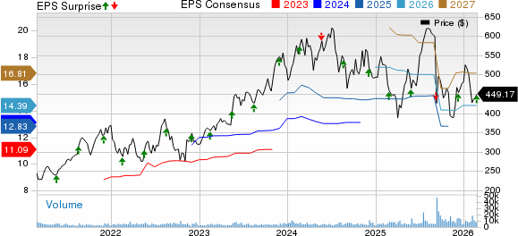 Synopsys, Inc. Price, Consensus and EPS Surprise