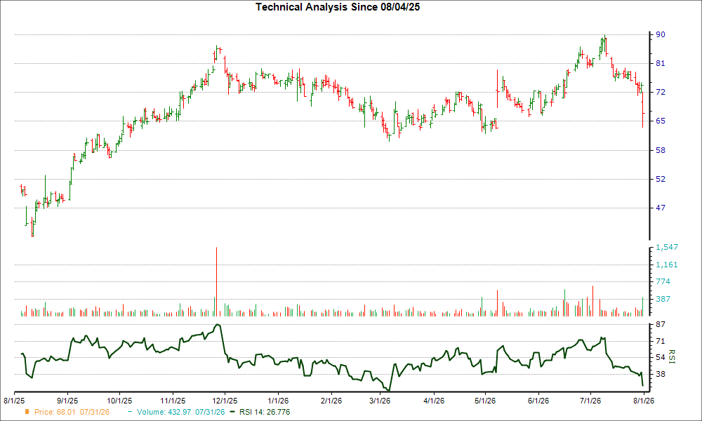 3-month RSI Chart for PTCT