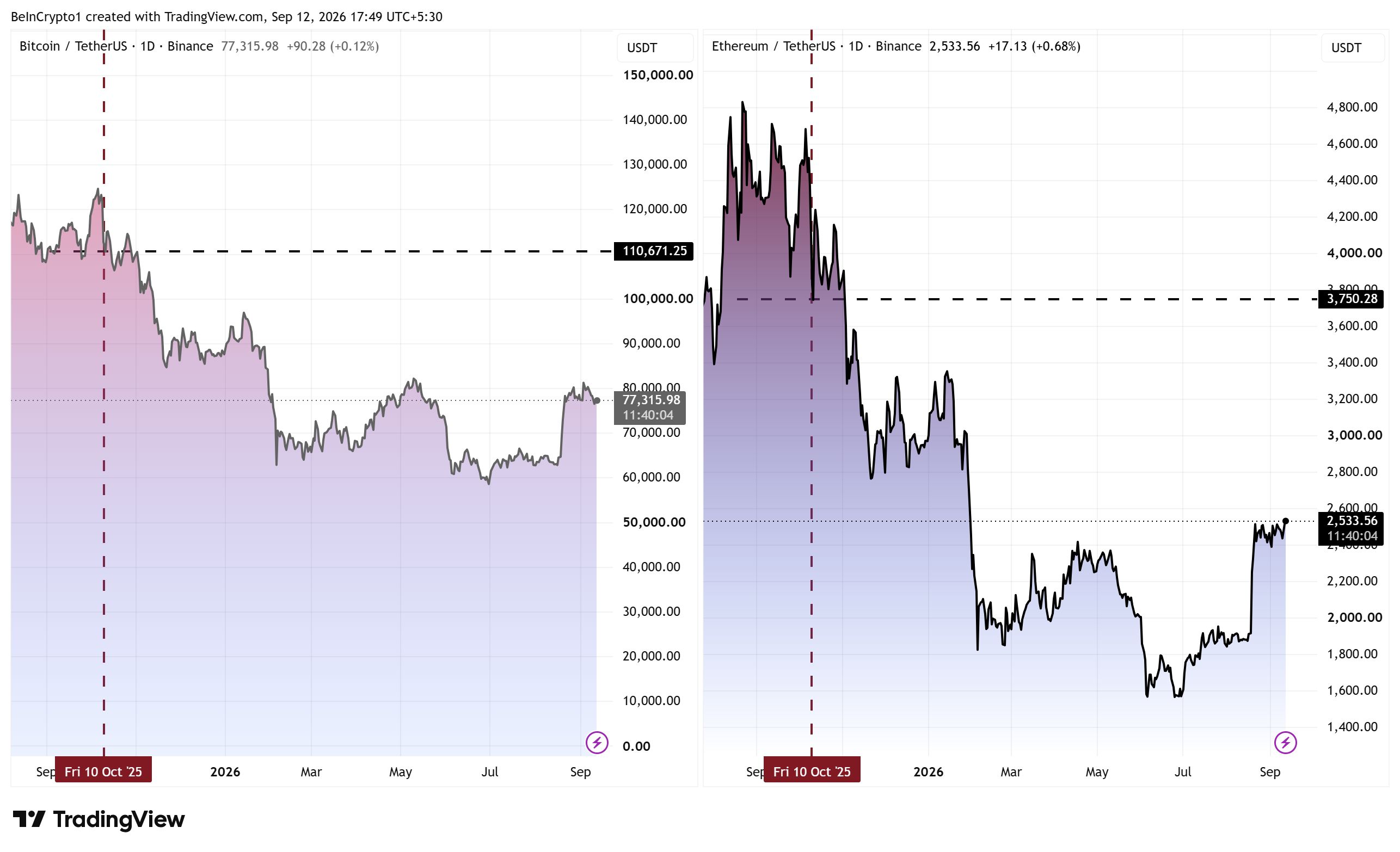 비트코인과 이더리움 가격 변동. 출처: 트레이딩뷰(TradingView)