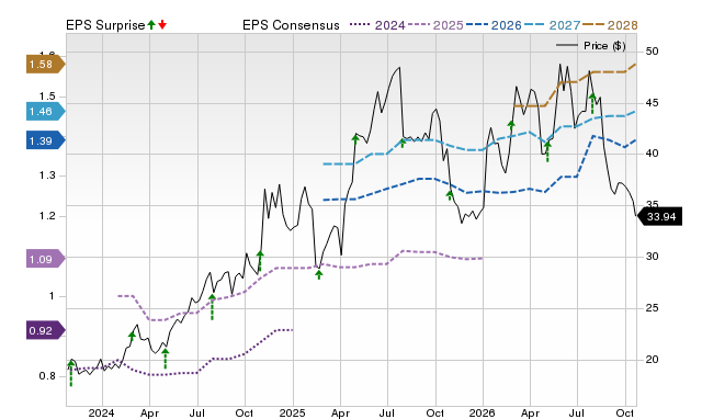 Price, Consensus and EPS Surprise Chart for DRS
