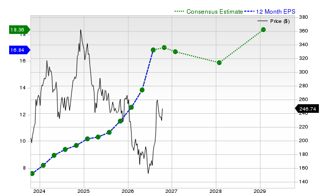 12-month consensus EPS estimate for CRM