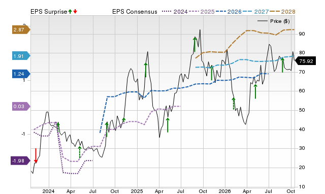 Zacks Price, Consensus and EPS Surprise Chart for AFRM